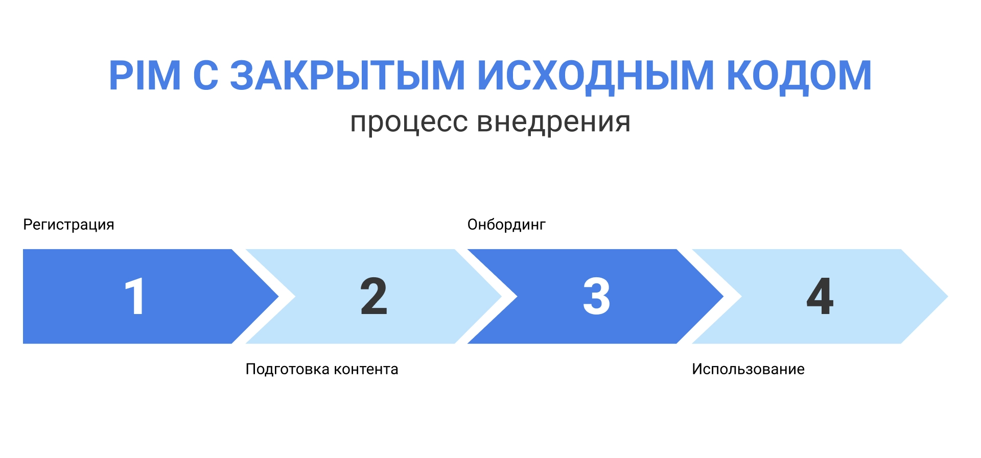 PIM с закрытым исходным кодом