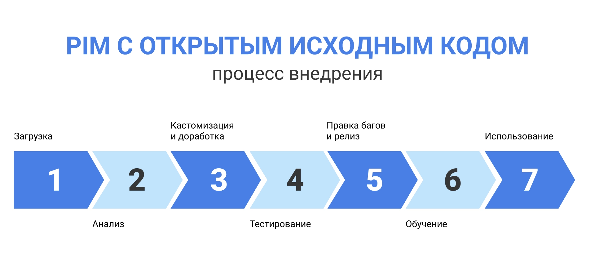 PIM с открытым исходным кодом