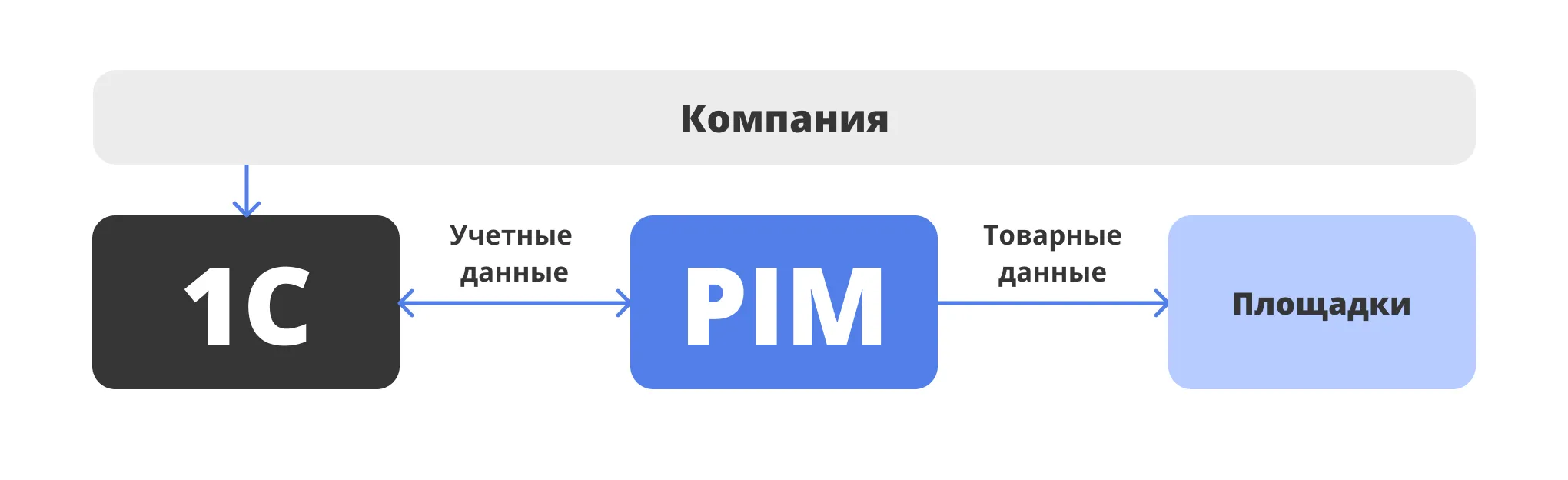 связка 1С с PIM, интеграция с маркетплейсами и настройка автоматической выгрузки