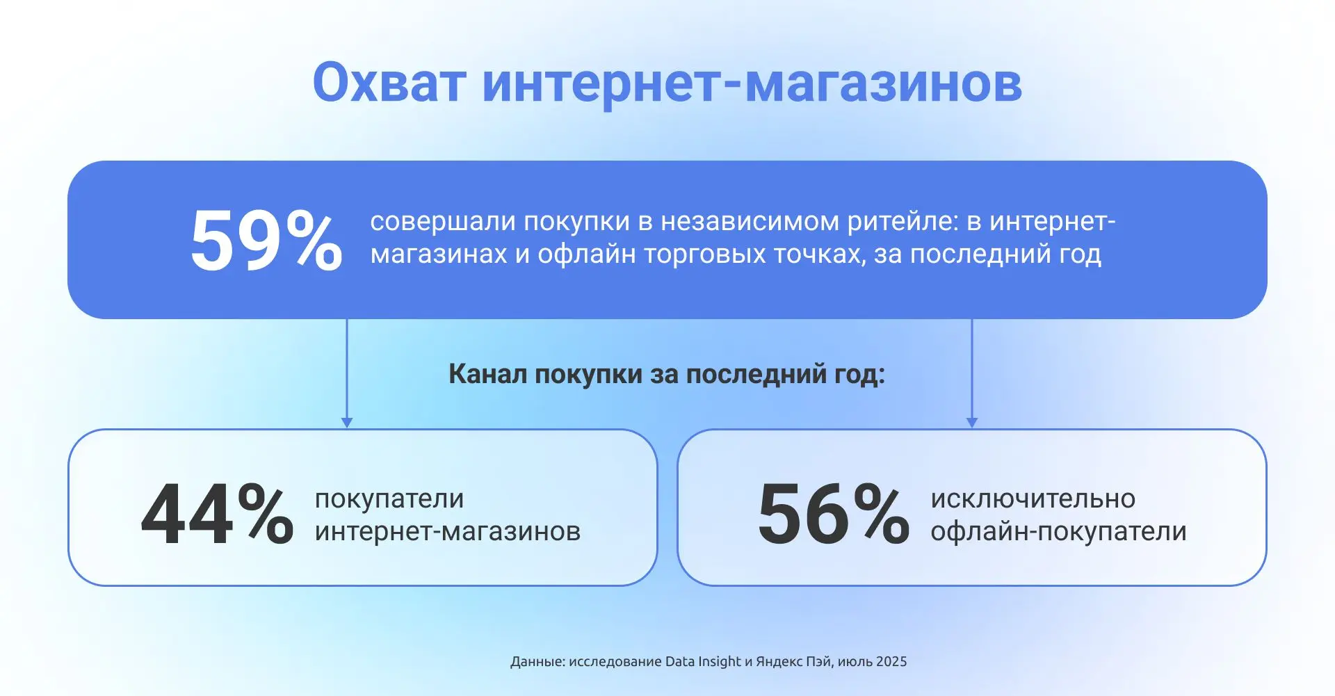 Где совершают покупки россияне? данные Data Insight и Яндекс Пэй 2025
