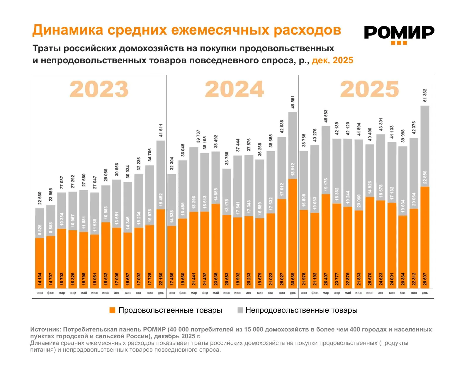 Динамика расходов Россиян РОМИР
