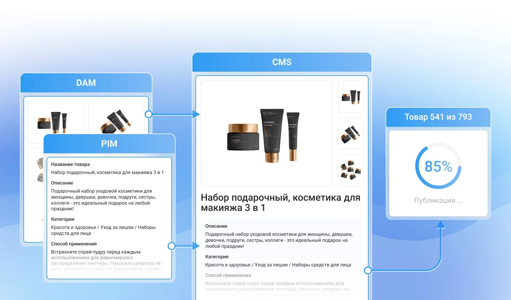 Brandquad PIM + DAM + CMS: как поставить на поток публикацию карточек товара при помощи трех систем