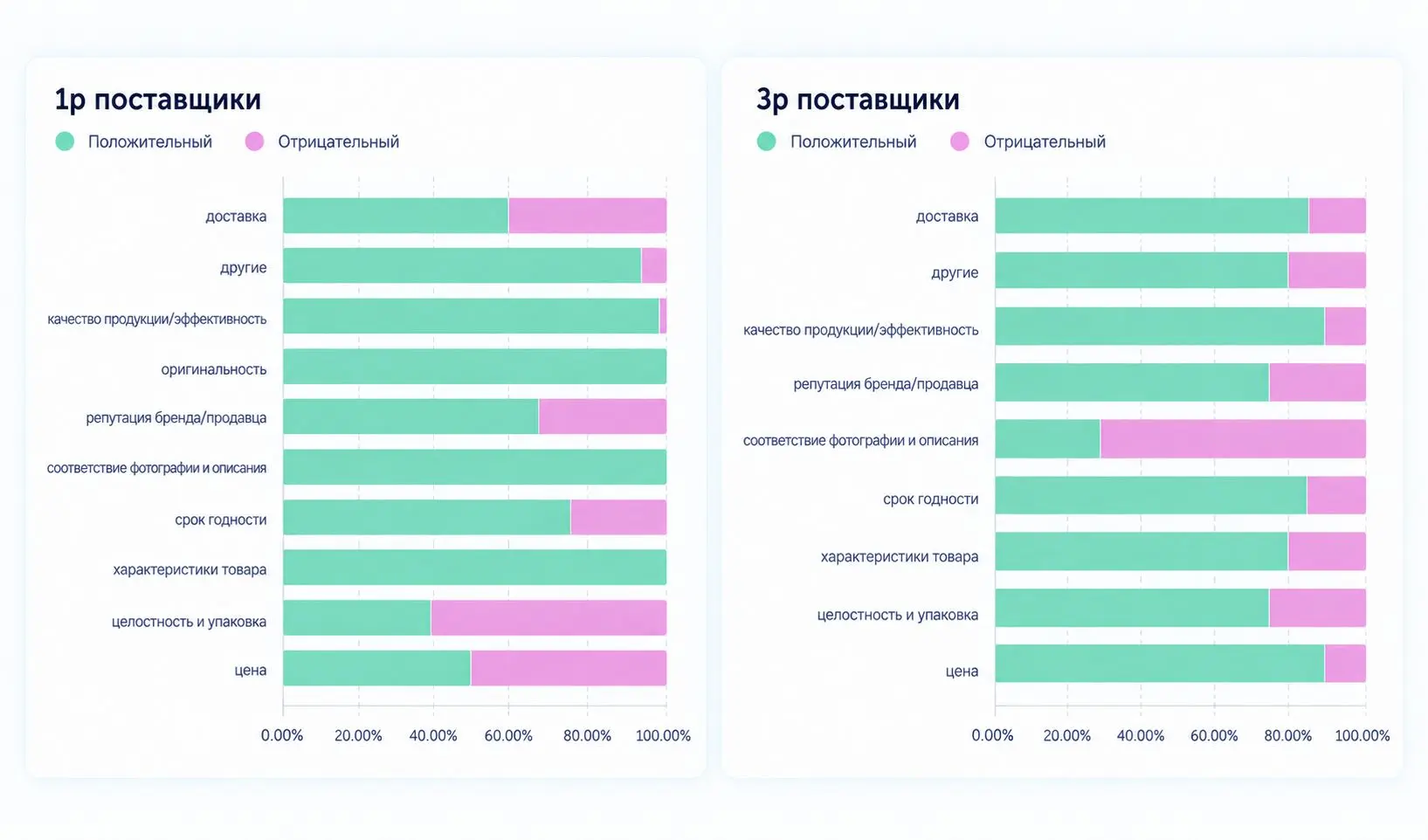 Brandquad: Дашборд поставщиков 1P и 3P с графиками